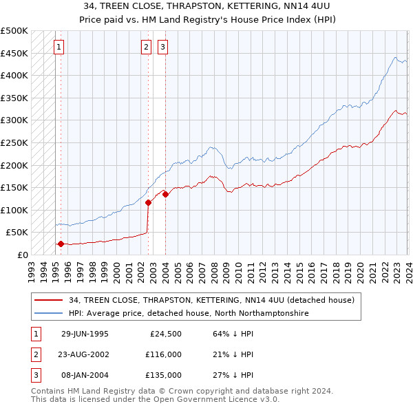 34, TREEN CLOSE, THRAPSTON, KETTERING, NN14 4UU: Price paid vs HM Land Registry's House Price Index