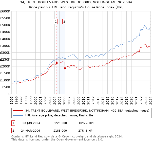 34, TRENT BOULEVARD, WEST BRIDGFORD, NOTTINGHAM, NG2 5BA: Price paid vs HM Land Registry's House Price Index