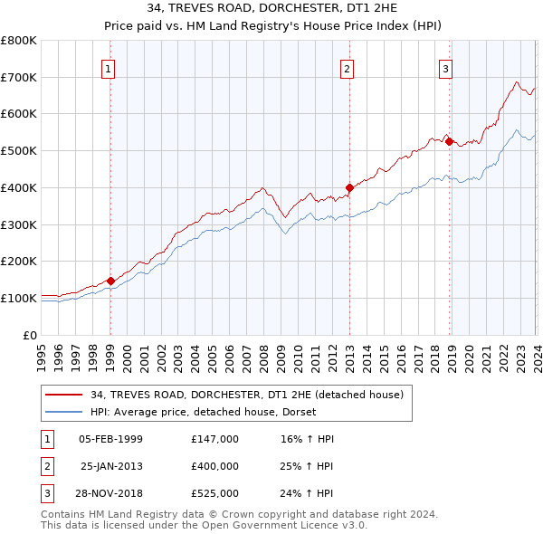 34, TREVES ROAD, DORCHESTER, DT1 2HE: Price paid vs HM Land Registry's House Price Index