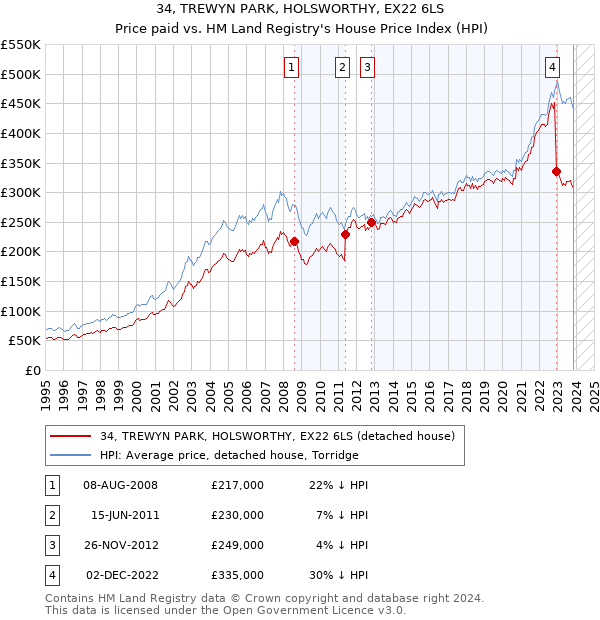 34, TREWYN PARK, HOLSWORTHY, EX22 6LS: Price paid vs HM Land Registry's House Price Index