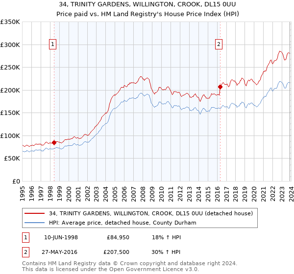34, TRINITY GARDENS, WILLINGTON, CROOK, DL15 0UU: Price paid vs HM Land Registry's House Price Index