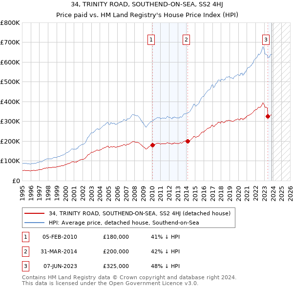 34, TRINITY ROAD, SOUTHEND-ON-SEA, SS2 4HJ: Price paid vs HM Land Registry's House Price Index