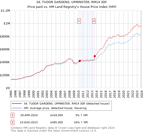 34, TUDOR GARDENS, UPMINSTER, RM14 3DF: Price paid vs HM Land Registry's House Price Index