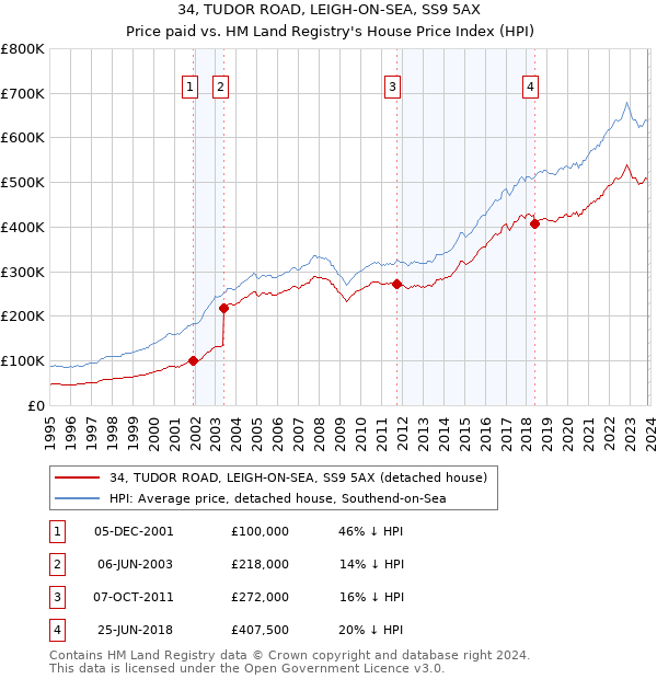 34, TUDOR ROAD, LEIGH-ON-SEA, SS9 5AX: Price paid vs HM Land Registry's House Price Index