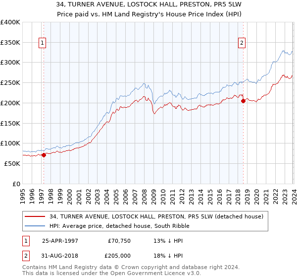 34, TURNER AVENUE, LOSTOCK HALL, PRESTON, PR5 5LW: Price paid vs HM Land Registry's House Price Index