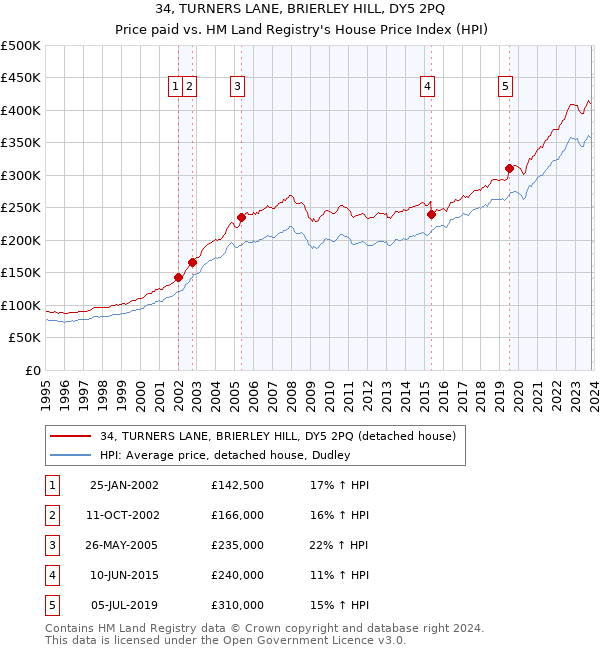 34, TURNERS LANE, BRIERLEY HILL, DY5 2PQ: Price paid vs HM Land Registry's House Price Index