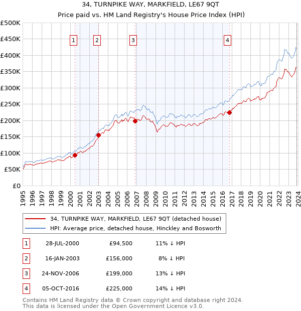 34, TURNPIKE WAY, MARKFIELD, LE67 9QT: Price paid vs HM Land Registry's House Price Index