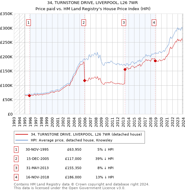 34, TURNSTONE DRIVE, LIVERPOOL, L26 7WR: Price paid vs HM Land Registry's House Price Index