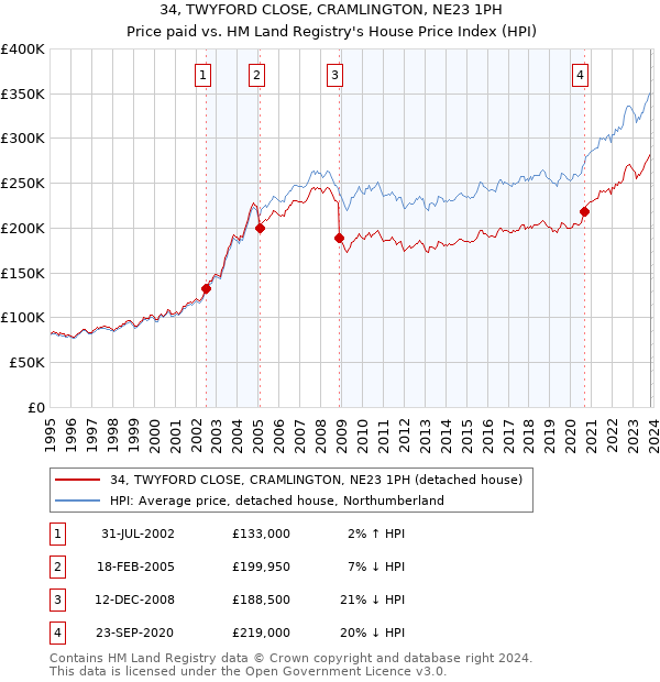 34, TWYFORD CLOSE, CRAMLINGTON, NE23 1PH: Price paid vs HM Land Registry's House Price Index