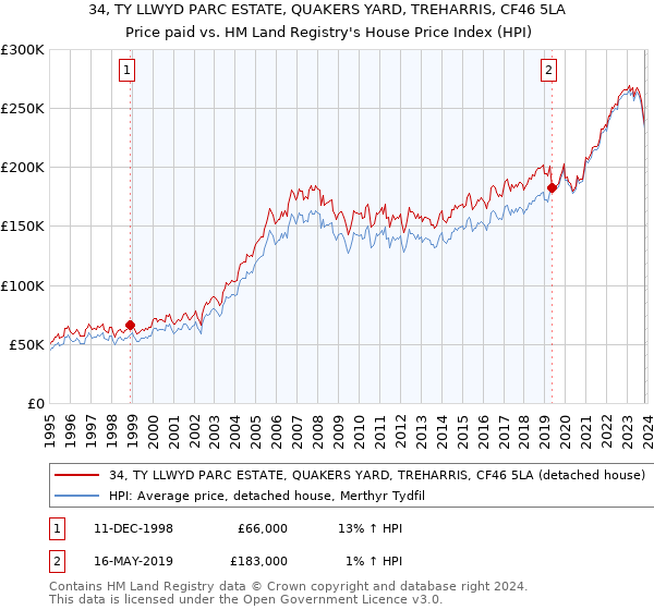 34, TY LLWYD PARC ESTATE, QUAKERS YARD, TREHARRIS, CF46 5LA: Price paid vs HM Land Registry's House Price Index