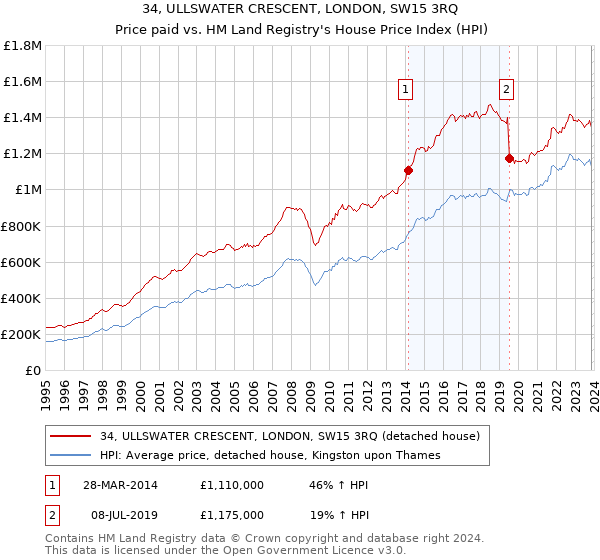 34, ULLSWATER CRESCENT, LONDON, SW15 3RQ: Price paid vs HM Land Registry's House Price Index