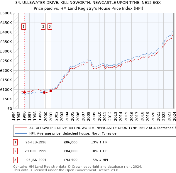 34, ULLSWATER DRIVE, KILLINGWORTH, NEWCASTLE UPON TYNE, NE12 6GX: Price paid vs HM Land Registry's House Price Index