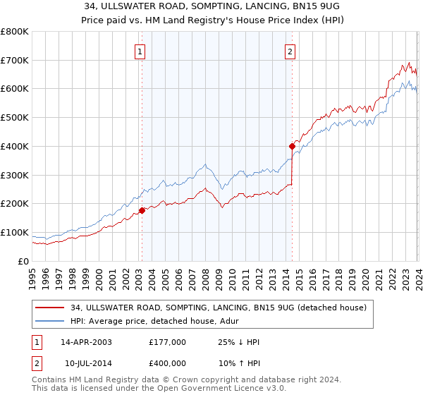 34, ULLSWATER ROAD, SOMPTING, LANCING, BN15 9UG: Price paid vs HM Land Registry's House Price Index