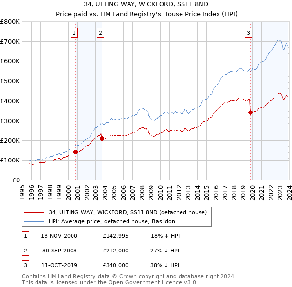 34, ULTING WAY, WICKFORD, SS11 8ND: Price paid vs HM Land Registry's House Price Index
