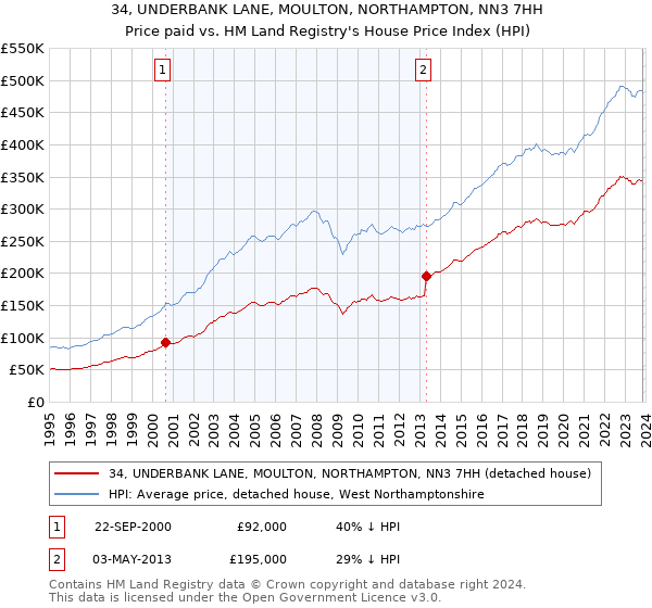 34, UNDERBANK LANE, MOULTON, NORTHAMPTON, NN3 7HH: Price paid vs HM Land Registry's House Price Index