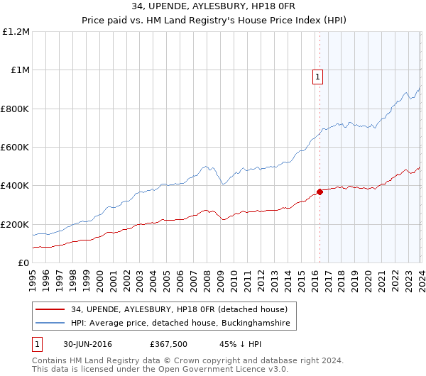 34, UPENDE, AYLESBURY, HP18 0FR: Price paid vs HM Land Registry's House Price Index