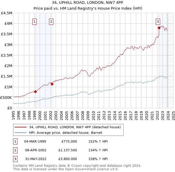 34, UPHILL ROAD, LONDON, NW7 4PP: Price paid vs HM Land Registry's House Price Index