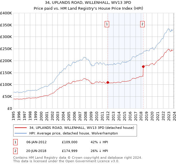 34, UPLANDS ROAD, WILLENHALL, WV13 3PD: Price paid vs HM Land Registry's House Price Index
