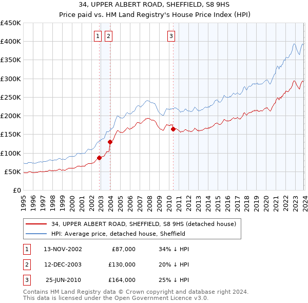 34, UPPER ALBERT ROAD, SHEFFIELD, S8 9HS: Price paid vs HM Land Registry's House Price Index