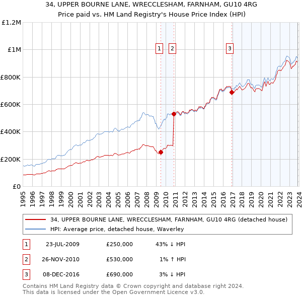 34, UPPER BOURNE LANE, WRECCLESHAM, FARNHAM, GU10 4RG: Price paid vs HM Land Registry's House Price Index