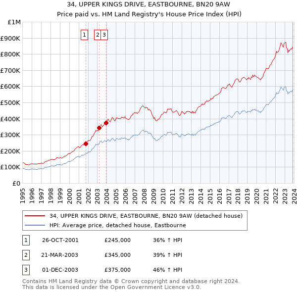 34, UPPER KINGS DRIVE, EASTBOURNE, BN20 9AW: Price paid vs HM Land Registry's House Price Index
