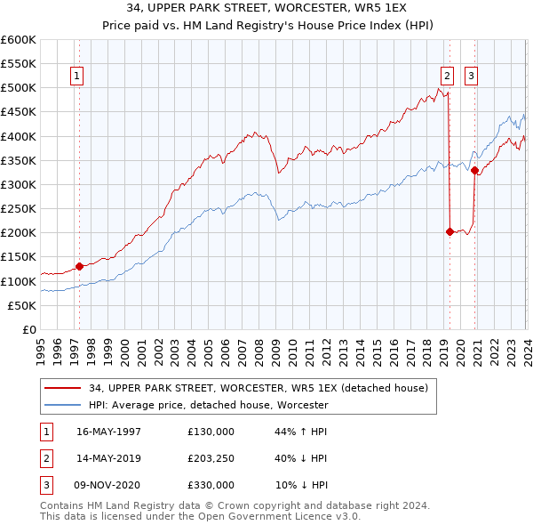 34, UPPER PARK STREET, WORCESTER, WR5 1EX: Price paid vs HM Land Registry's House Price Index
