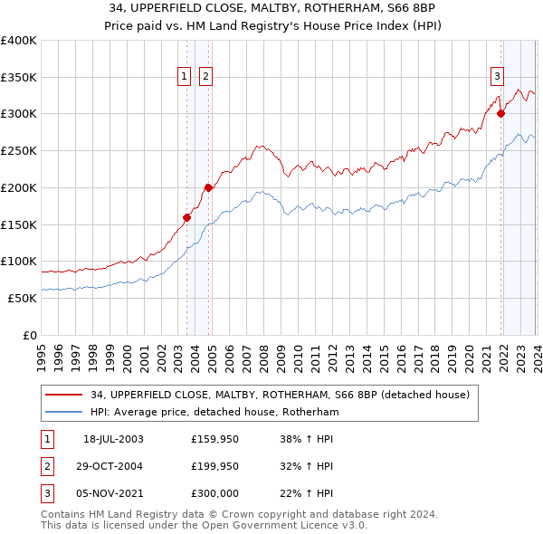 34, UPPERFIELD CLOSE, MALTBY, ROTHERHAM, S66 8BP: Price paid vs HM Land Registry's House Price Index