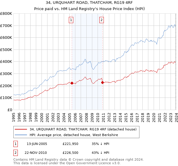 34, URQUHART ROAD, THATCHAM, RG19 4RF: Price paid vs HM Land Registry's House Price Index