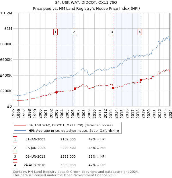 34, USK WAY, DIDCOT, OX11 7SQ: Price paid vs HM Land Registry's House Price Index