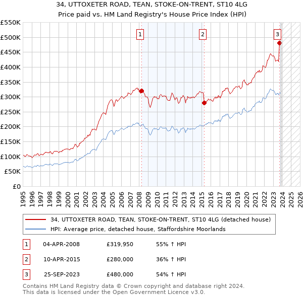 34, UTTOXETER ROAD, TEAN, STOKE-ON-TRENT, ST10 4LG: Price paid vs HM Land Registry's House Price Index