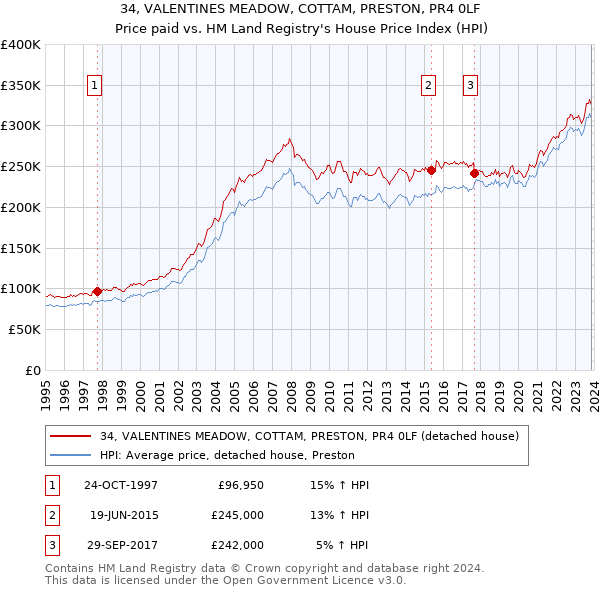 34, VALENTINES MEADOW, COTTAM, PRESTON, PR4 0LF: Price paid vs HM Land Registry's House Price Index