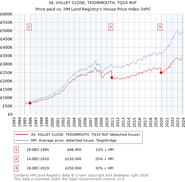 34, VALLEY CLOSE, TEIGNMOUTH, TQ14 9UF: Price paid vs HM Land Registry's House Price Index