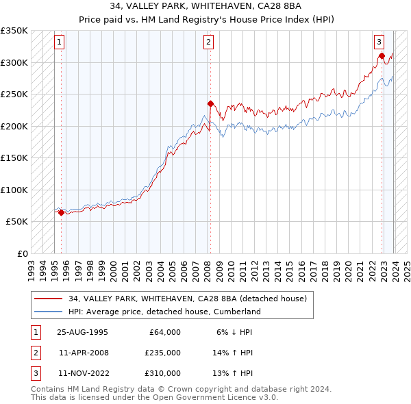34, VALLEY PARK, WHITEHAVEN, CA28 8BA: Price paid vs HM Land Registry's House Price Index