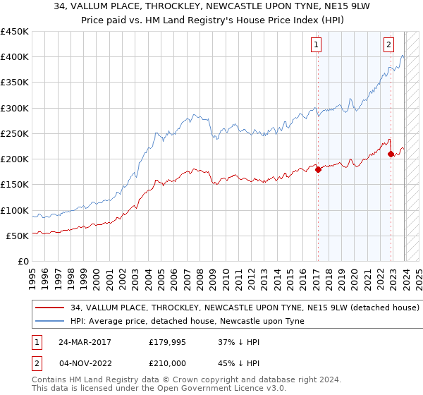 34, VALLUM PLACE, THROCKLEY, NEWCASTLE UPON TYNE, NE15 9LW: Price paid vs HM Land Registry's House Price Index