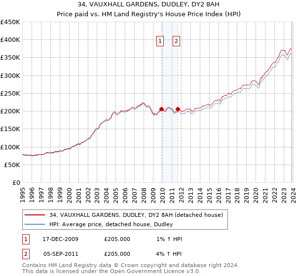 34, VAUXHALL GARDENS, DUDLEY, DY2 8AH: Price paid vs HM Land Registry's House Price Index