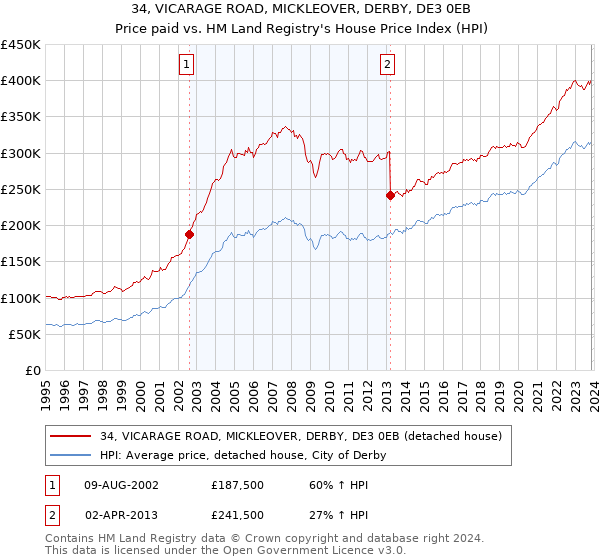 34, VICARAGE ROAD, MICKLEOVER, DERBY, DE3 0EB: Price paid vs HM Land Registry's House Price Index