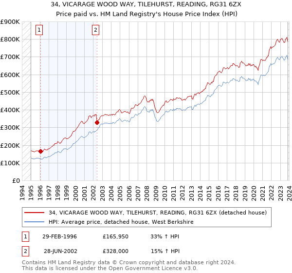34, VICARAGE WOOD WAY, TILEHURST, READING, RG31 6ZX: Price paid vs HM Land Registry's House Price Index