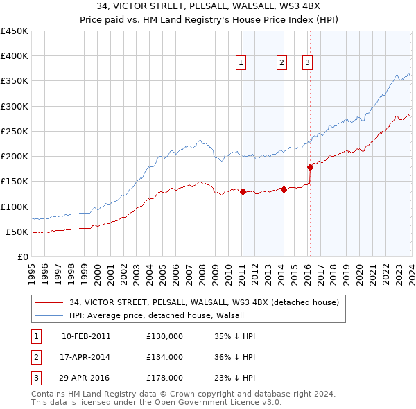34, VICTOR STREET, PELSALL, WALSALL, WS3 4BX: Price paid vs HM Land Registry's House Price Index