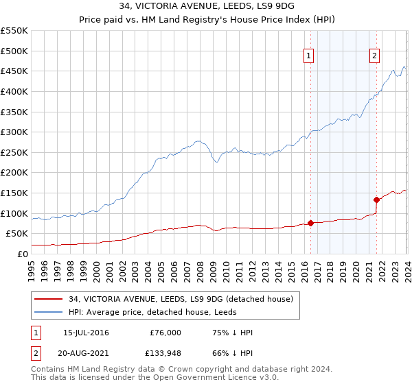 34, VICTORIA AVENUE, LEEDS, LS9 9DG: Price paid vs HM Land Registry's House Price Index