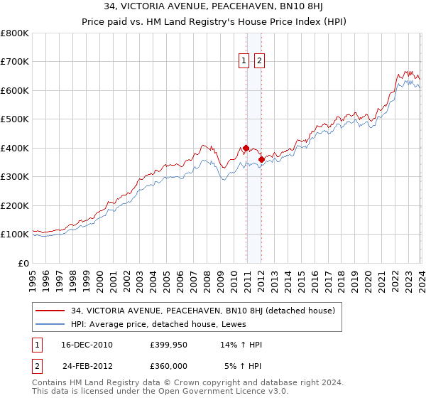 34, VICTORIA AVENUE, PEACEHAVEN, BN10 8HJ: Price paid vs HM Land Registry's House Price Index