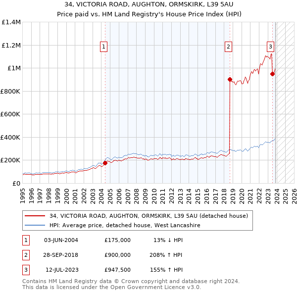 34, VICTORIA ROAD, AUGHTON, ORMSKIRK, L39 5AU: Price paid vs HM Land Registry's House Price Index