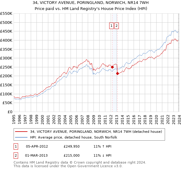 34, VICTORY AVENUE, PORINGLAND, NORWICH, NR14 7WH: Price paid vs HM Land Registry's House Price Index