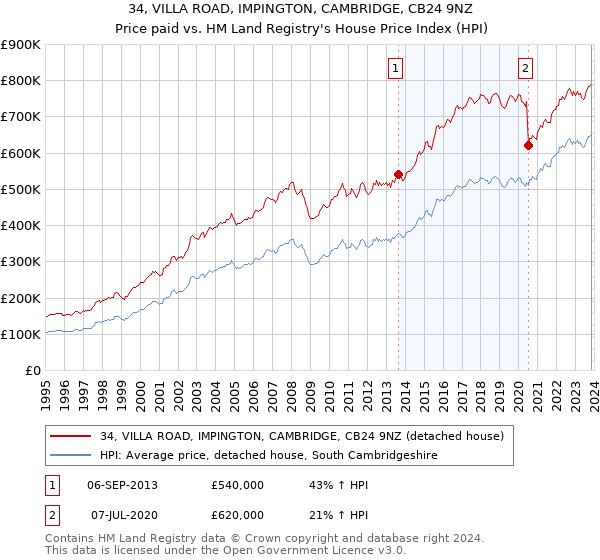 34, VILLA ROAD, IMPINGTON, CAMBRIDGE, CB24 9NZ: Price paid vs HM Land Registry's House Price Index