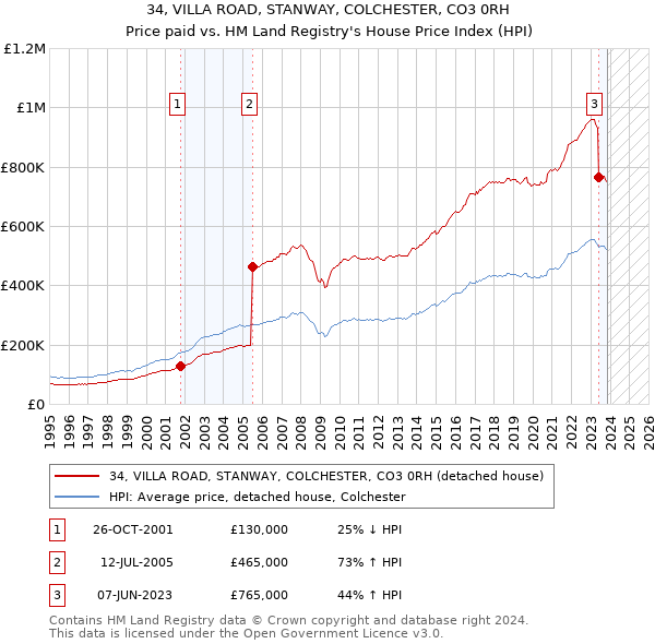 34, VILLA ROAD, STANWAY, COLCHESTER, CO3 0RH: Price paid vs HM Land Registry's House Price Index