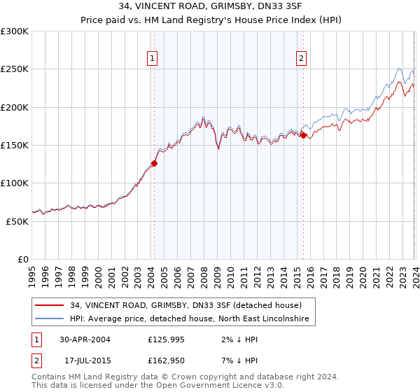 34, VINCENT ROAD, GRIMSBY, DN33 3SF: Price paid vs HM Land Registry's House Price Index