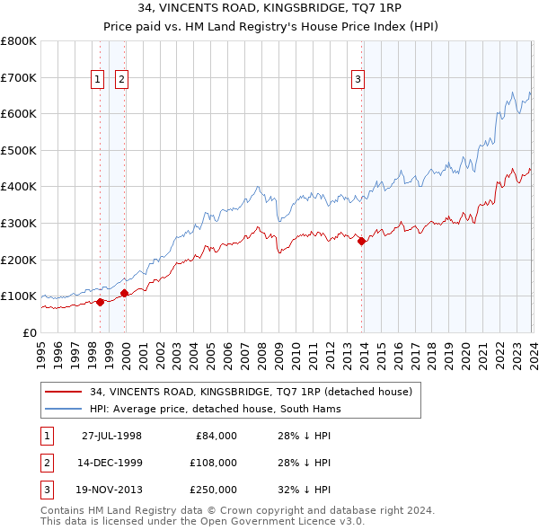 34, VINCENTS ROAD, KINGSBRIDGE, TQ7 1RP: Price paid vs HM Land Registry's House Price Index