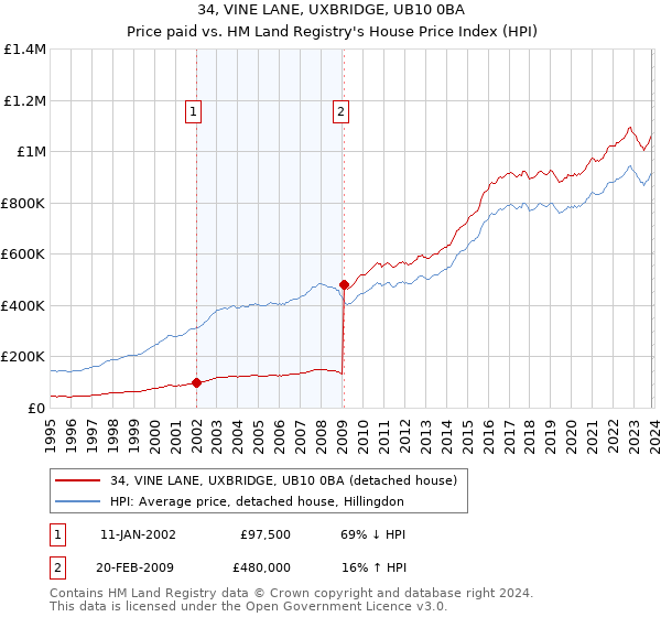 34, VINE LANE, UXBRIDGE, UB10 0BA: Price paid vs HM Land Registry's House Price Index