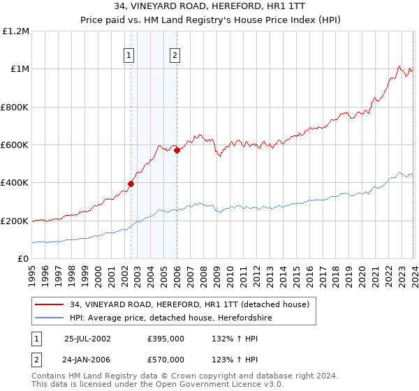 34, VINEYARD ROAD, HEREFORD, HR1 1TT: Price paid vs HM Land Registry's House Price Index