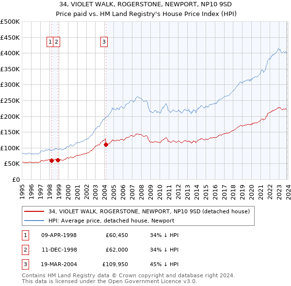 34, VIOLET WALK, ROGERSTONE, NEWPORT, NP10 9SD: Price paid vs HM Land Registry's House Price Index