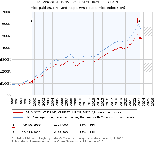 34, VISCOUNT DRIVE, CHRISTCHURCH, BH23 4JN: Price paid vs HM Land Registry's House Price Index